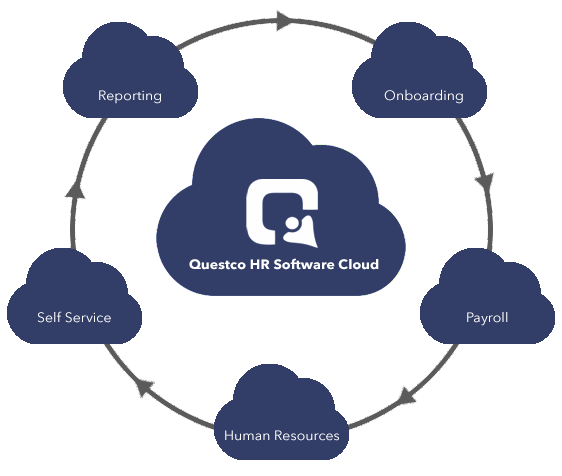 The Questco HR Cloud powered by PRISM